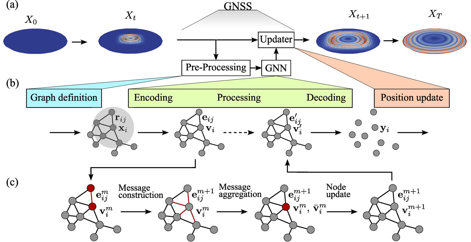 GNSS, a graph neural network that simulates structural dynamics: the structure is turned into a graph, and message passing between its nodes predicts the next state of the whole structure, one time step at a time.