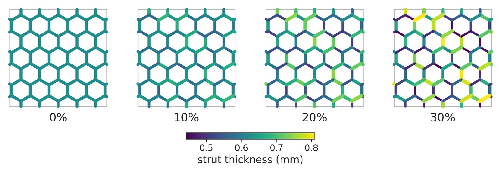 Disordered hexagonal lattices: the thickness of every strut is perturbed at random, from a uniform lattice (0 %) to 30 % disorder.