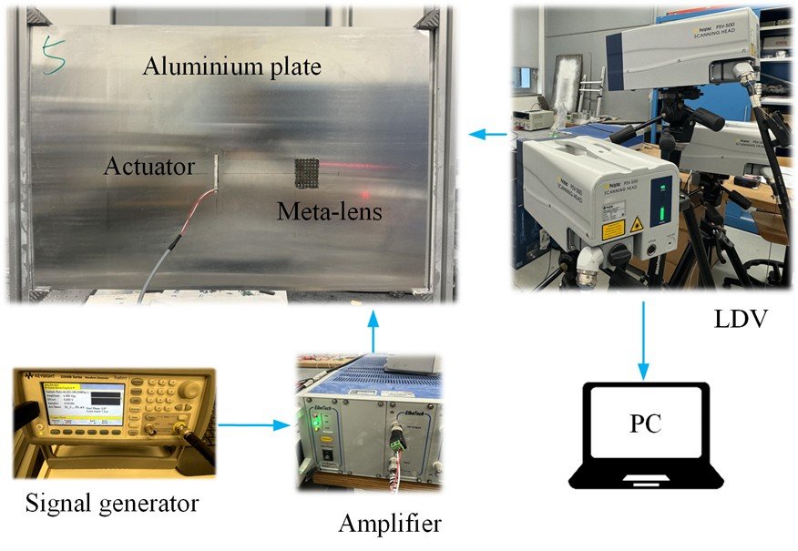 Experimental setup: a signal generator and an amplifier drive an actuator on an aluminium plate carrying the meta-lens, and a scanning laser Doppler vibrometer (LDV) measures the wave field, recorded on a PC.