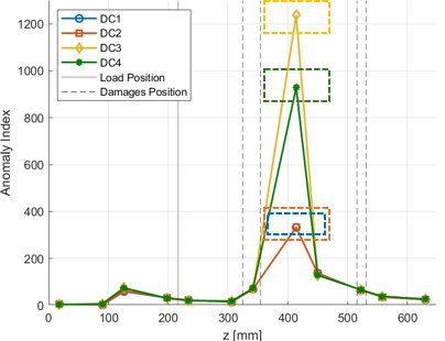 Anomaly index plot for damage localization.