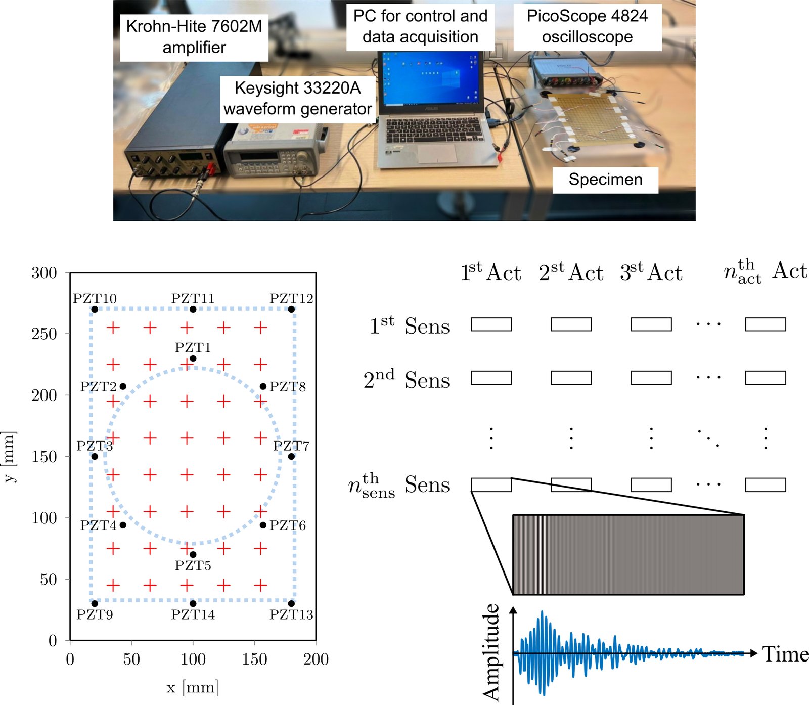 Acquisition system and data management for ultrasonic guided waves (UGW) excited by PZT actuators.